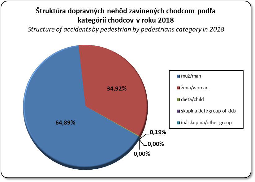 truktra dopravnch nehd zavinench chodcom poda kategrie chodcov (%)