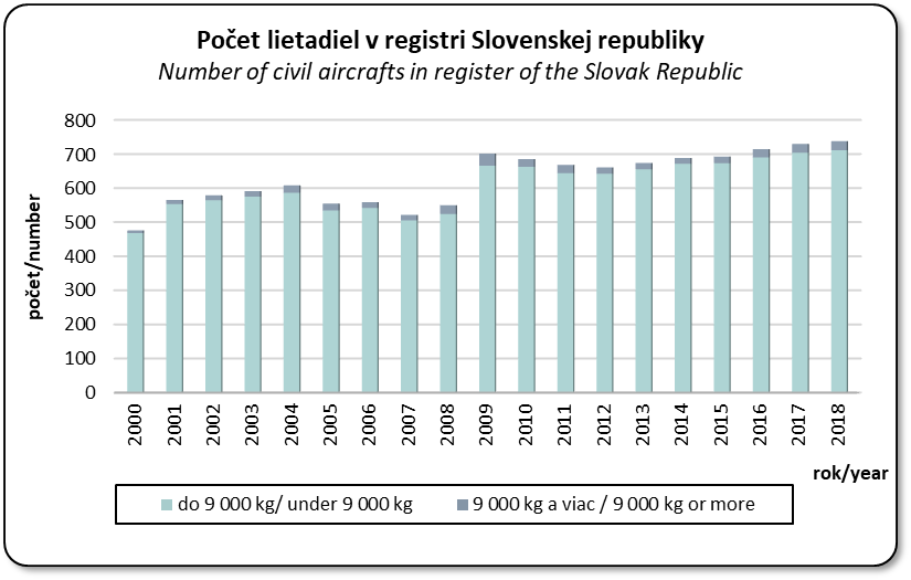 Vvoj potu lietadiel v registri Slovenskej republiky