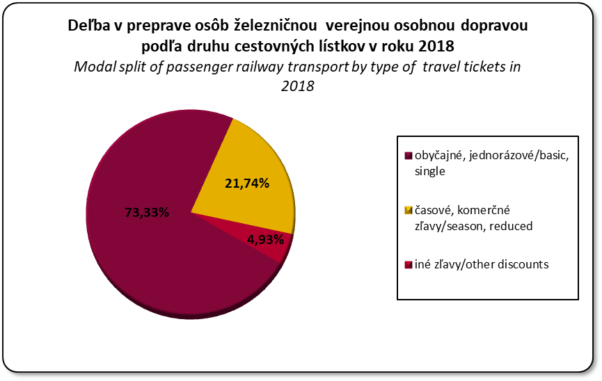 Deba v preprave osb elezninou dopravou poda druhu cestovnch lstkov v roku 2014