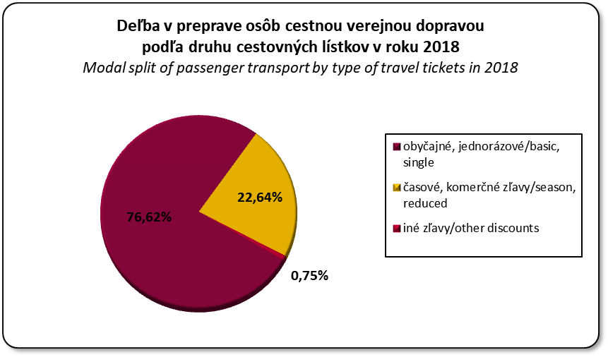 Deba v preprave osb cestnou verejnou dopravou poda druhu cestovnho v roku 2014