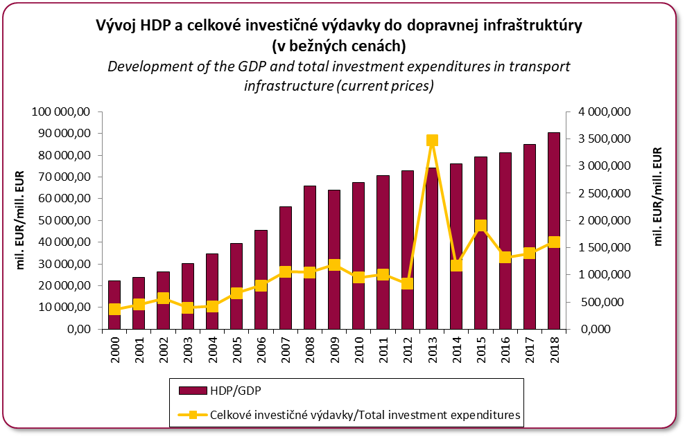 Vvoj HDP a investin vdavky do dopravnej infratruktry v bench cench