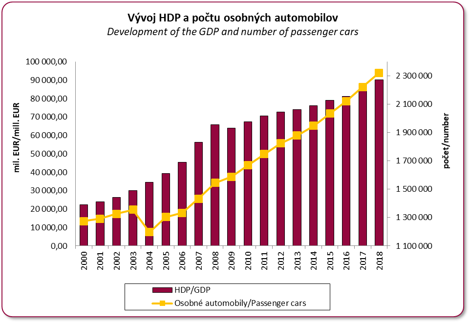 Vvoj HDP a potu osobnch automobilov