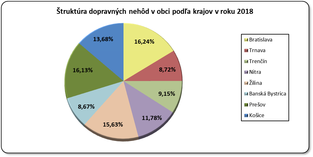 Štruktúra dopravných nehôd v obci krajov v roku 2014 (%)
