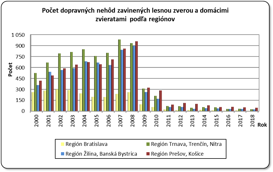 Počet dopravných nehôd zavinených lesnou zverou a domácimi zvieratami podľa regiónov